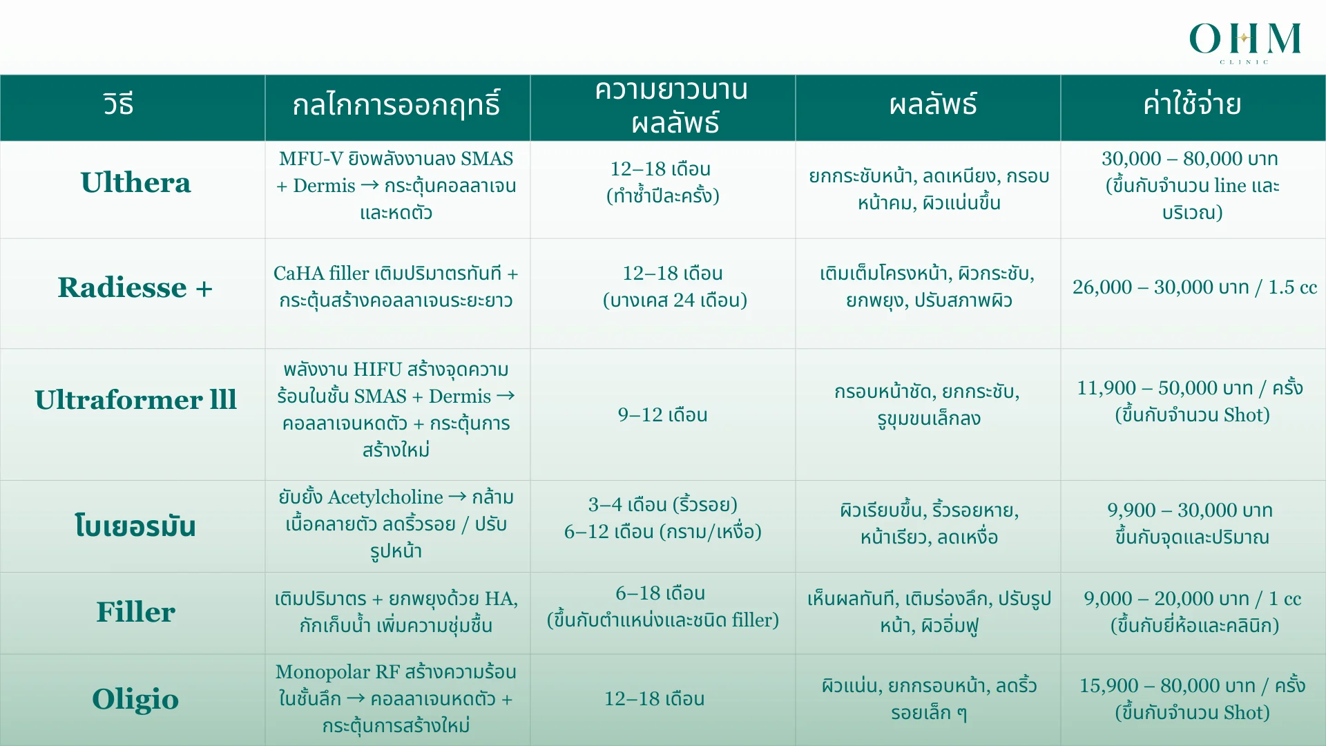 ราคา อัลเทอร่า ยกกระชับหน้า