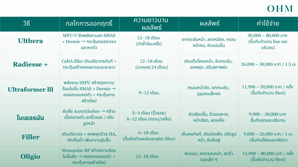 หน้าหย่อนคล้อย แก้ยังไง