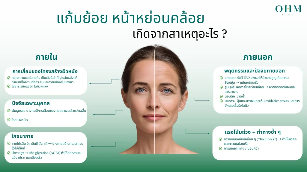 หน้าหย่อนคล้อย แก้ยังไง